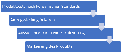 KC-EMC-Zertifizierungsprozess
