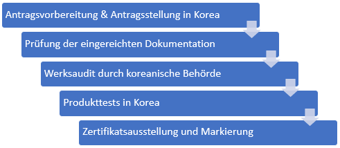 KCs-Zertifizierungsverfahren-Südkorea
